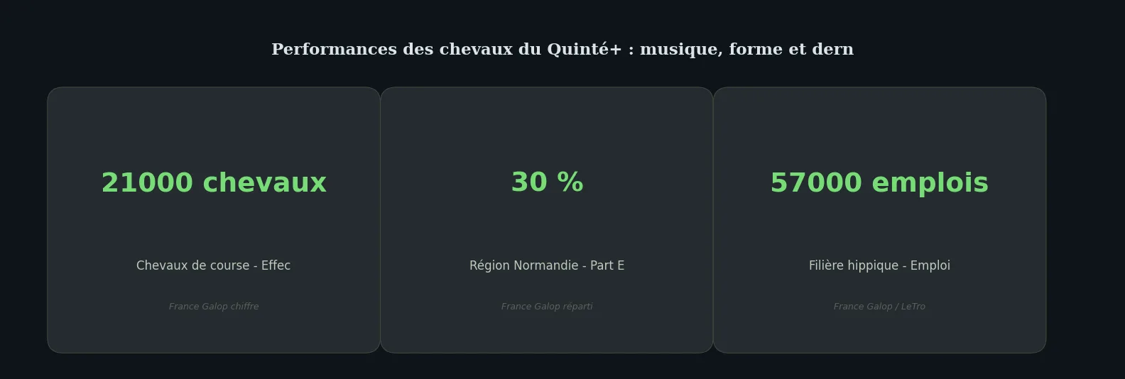 Chiffres clés data-page — performances chevaux quinté